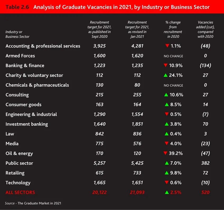 2021年工商部门毕业生职位空缺分析