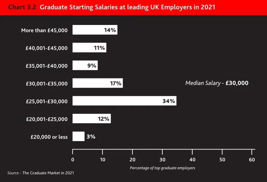 2021年英国雇主起薪
