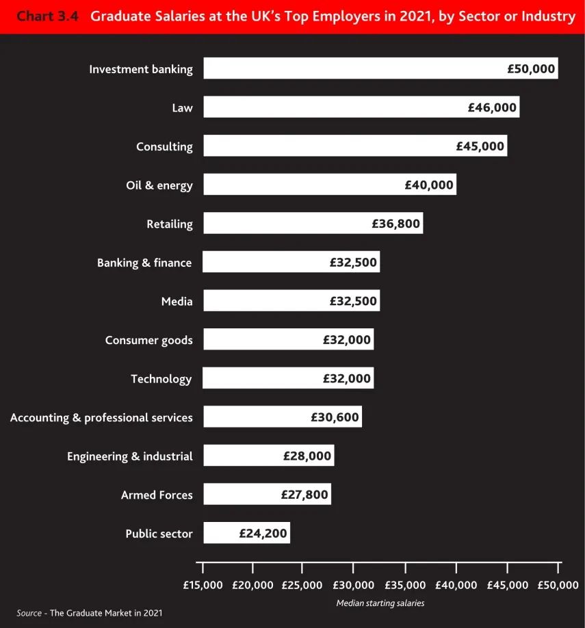 2021年英国优质雇主的毕业生工资（按行业分类）