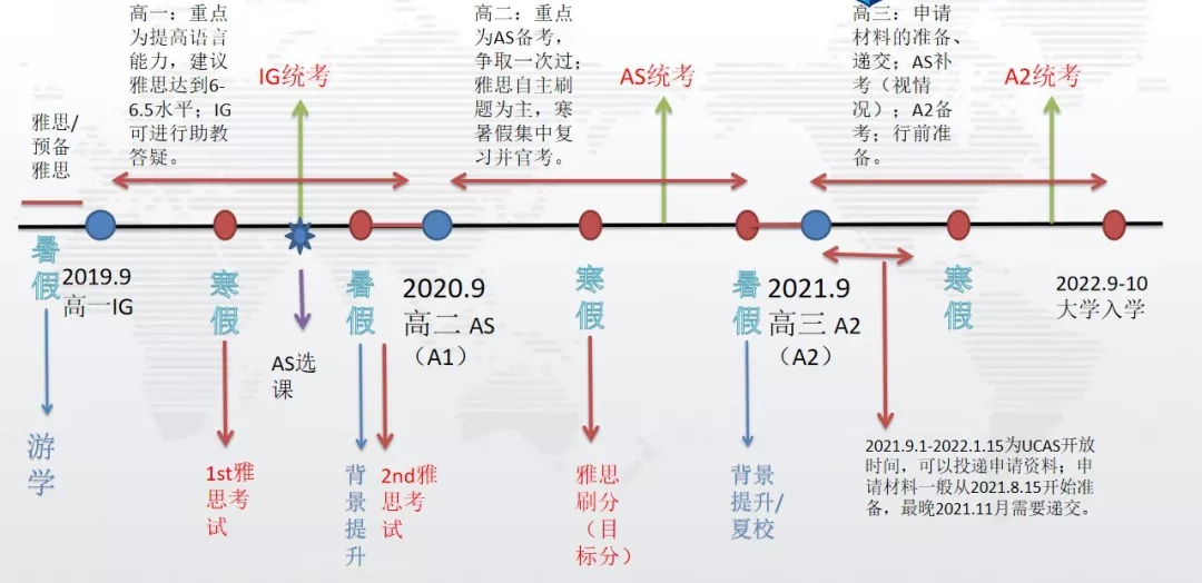 三年学习的阶段重心 三年学习的阶段重心