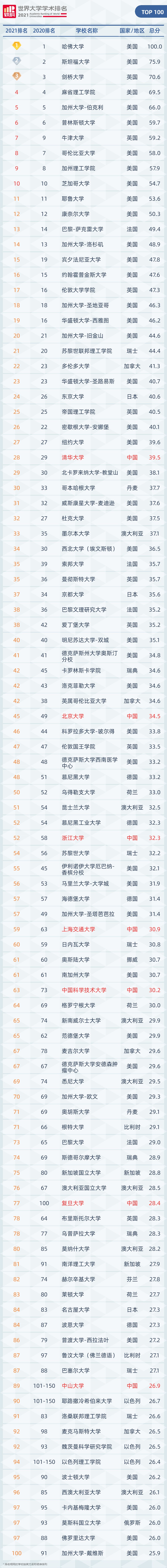 世界大学学术排名TOP100榜单