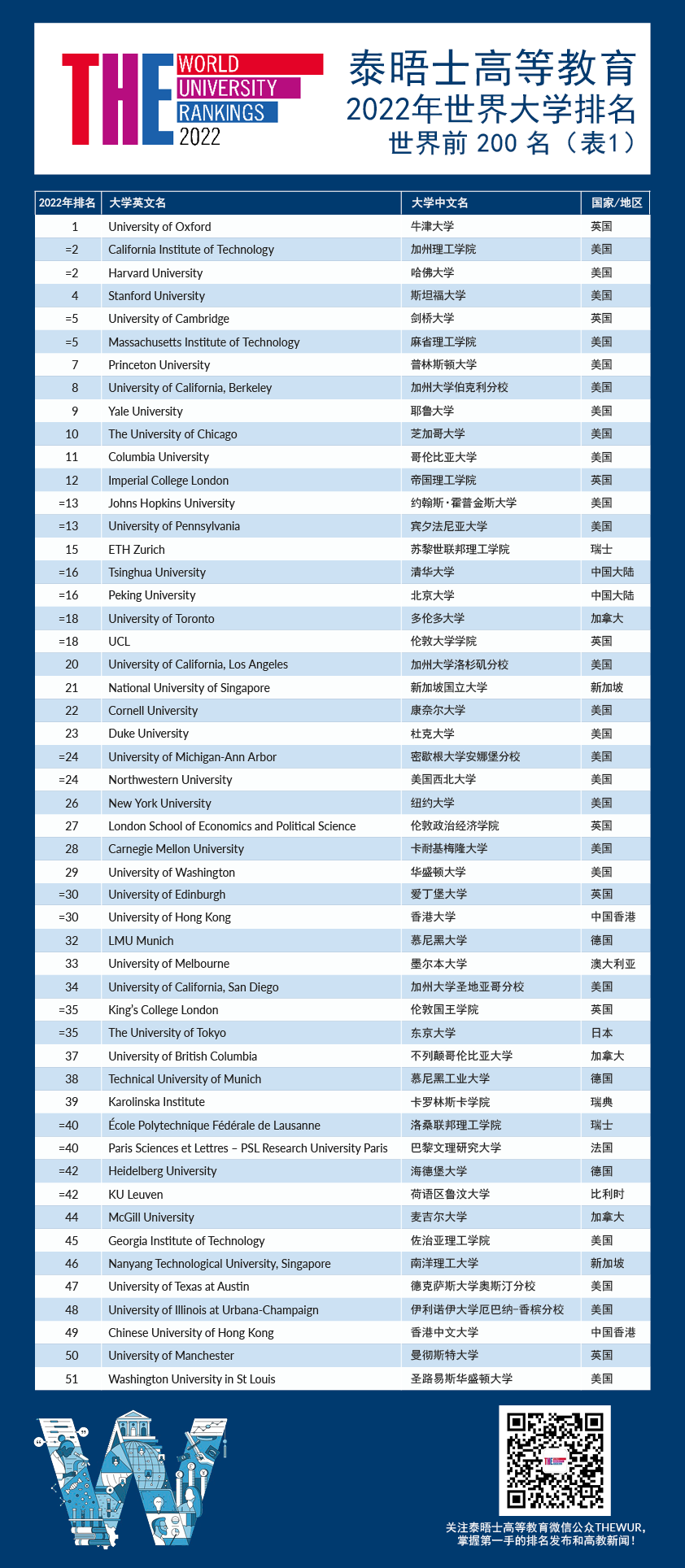 2021泰晤士高等教育世界TOP200