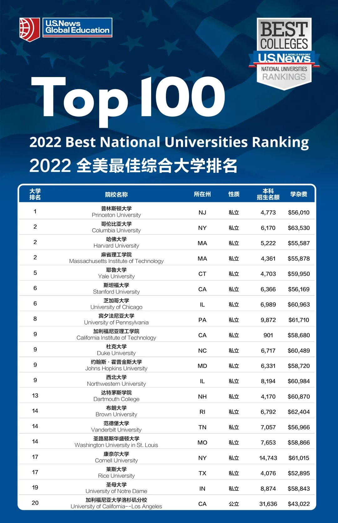 2022全美综合大学排名TOP100