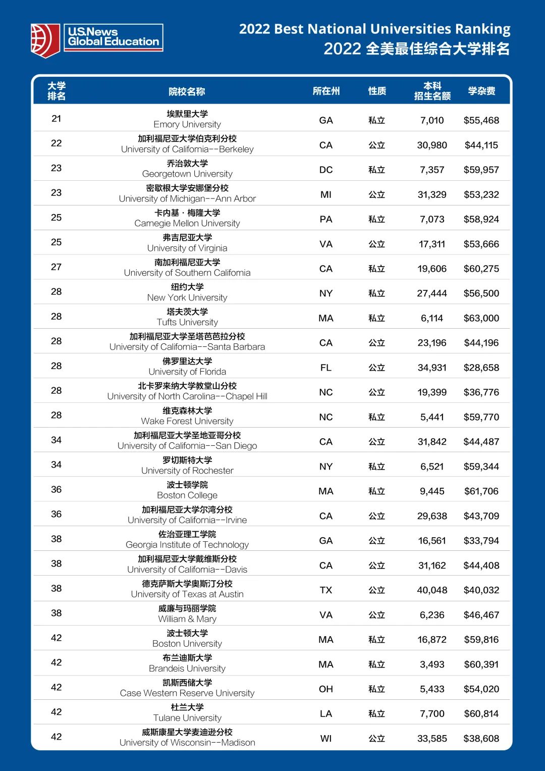 2022全美综合大学排名TOP100