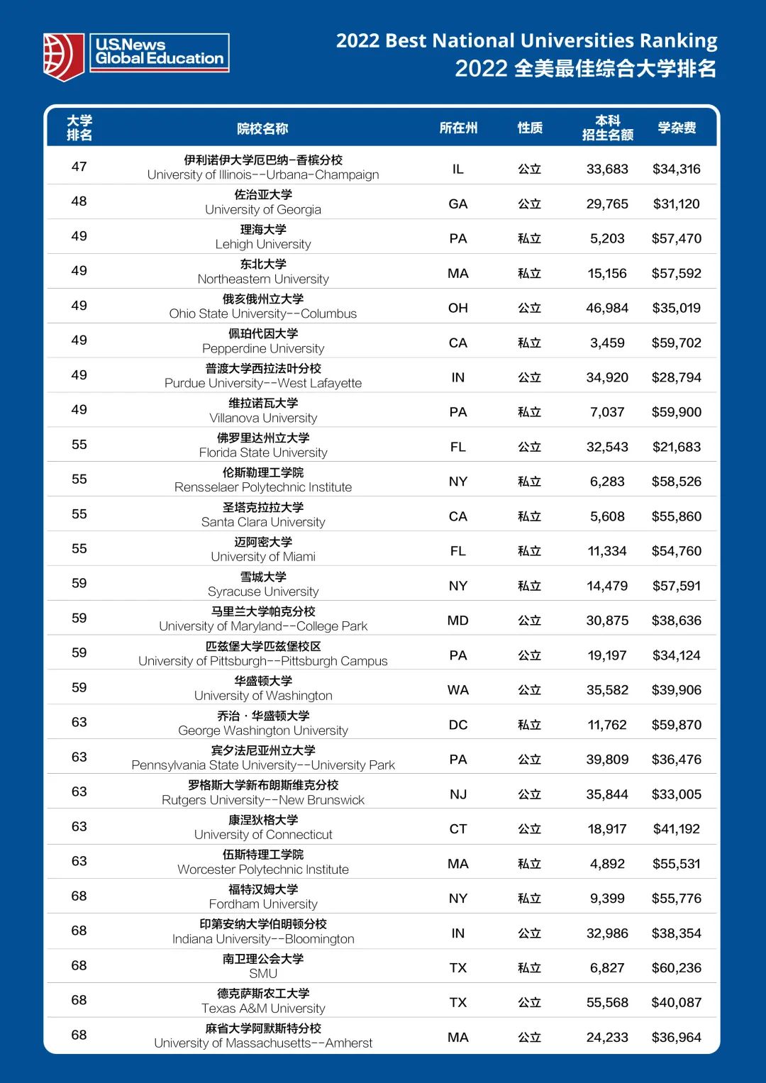 2022全美综合大学排名TOP100