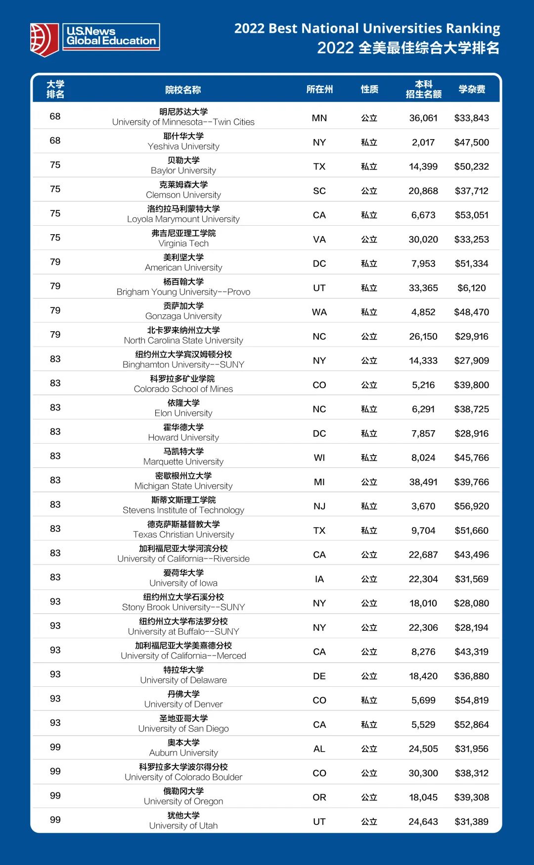 2022全美综合大学排名TOP100