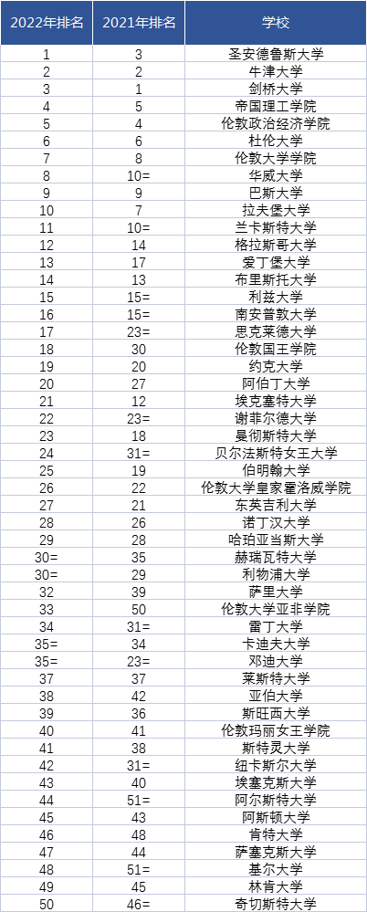 2022TIMES英国大学排名TOP50中文版