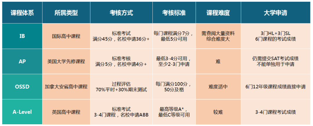 四大主流国际高中课程体系对比