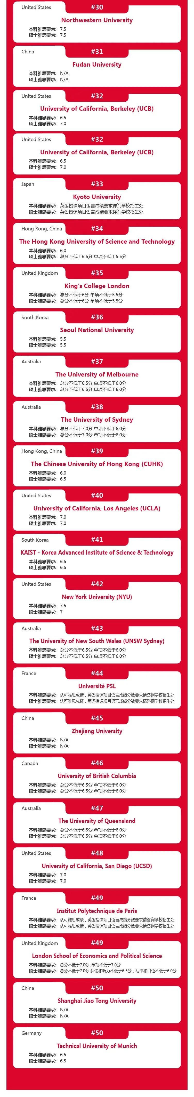 2022QS世界大学排名TOP50雅思要求