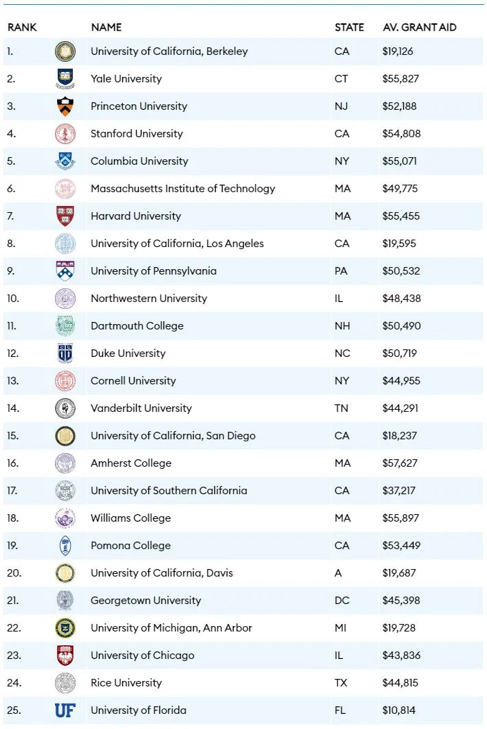 ▼福布斯美国大学排名TOP25▼