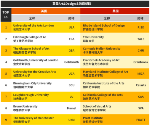 欧美主流艺术设计院校: 欧美主流艺术设计院校: