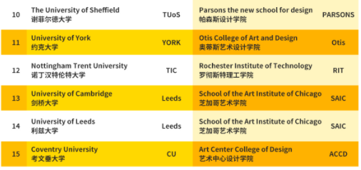 欧美主流艺术设计院校: 欧美主流艺术设计院校: