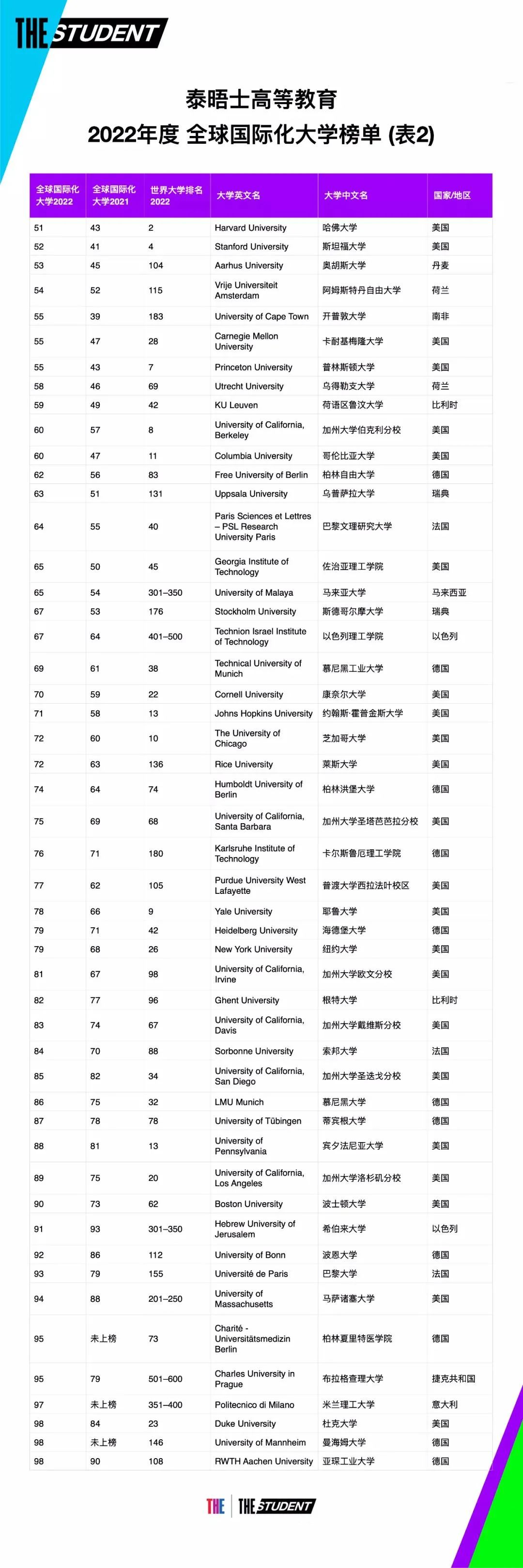 2022年度全球国际化大学完整排名情况