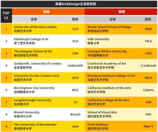 欧美主流艺术设计院校：