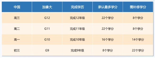 新航道OSSD