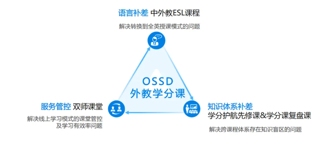 新航道OSSD
