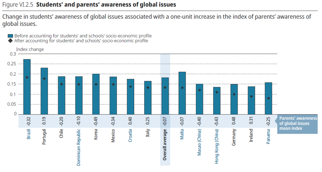 学生对全球议题的人事和家长对全球议题认识水平呈正相关.png