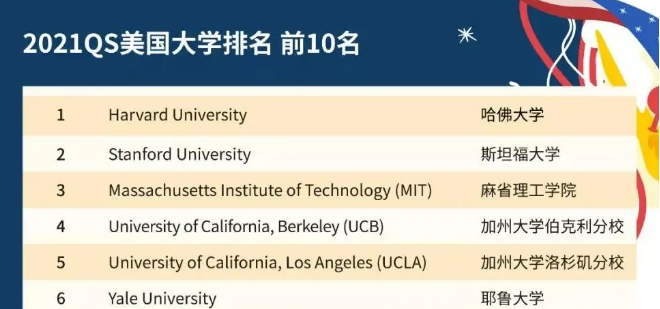 重磅 | QS美国大学2021排名出炉！NYU挤进Top10！