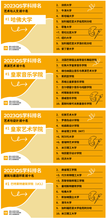 2023QS世界大学学科排名
