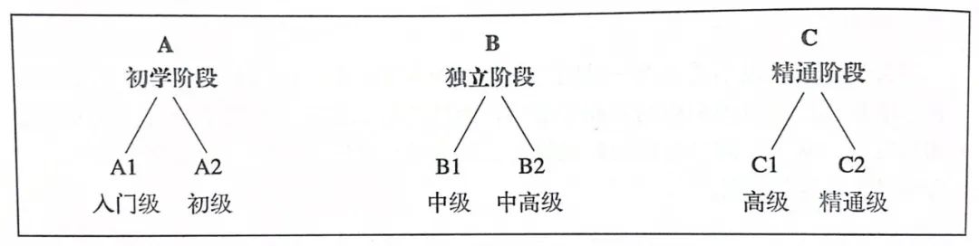 图源：《欧洲语言共同参加框架:学习、教学、评估》