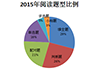 2015新航道年度雅思考情分析-阅读篇